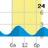 Hopyard Landing tide chart for Monday, June 24, 2024