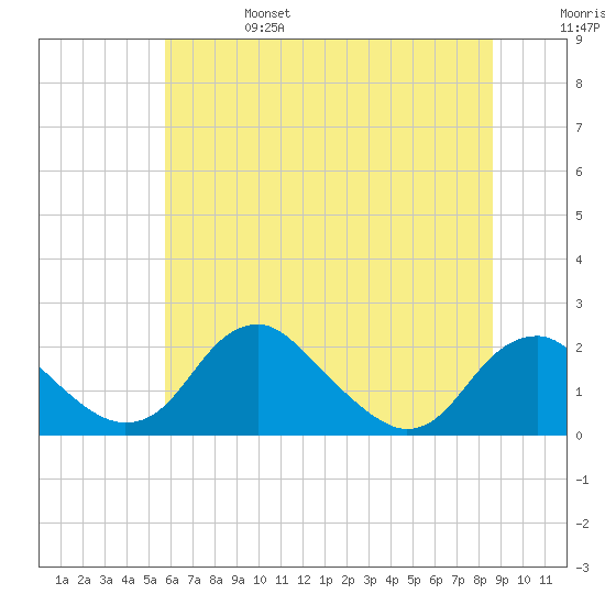 Hopyard Landing tide chart for Tuesday, June 25, 2024