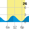 Hopyard Landing tide chart for Wednesday, June 26, 2024