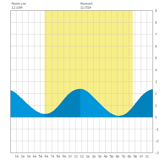 Hopyard Landing tide chart for Thursday, June 27, 2024