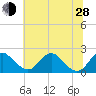 Hopyard Landing tide chart for Friday, June 28, 2024