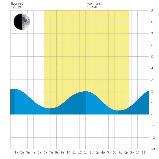 Hopyard Landing tide chart for Saturday, July 13, 2024