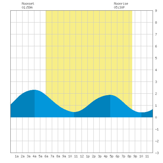 Hopyard Landing tide chart for Wednesday, July 17, 2024