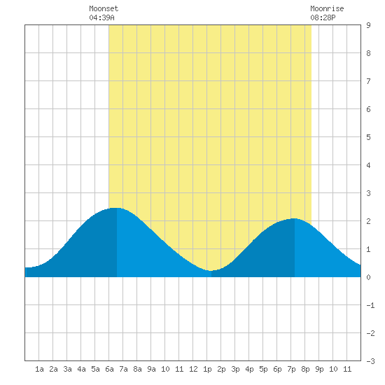 Hopyard Landing tide chart for Saturday, July 20, 2024