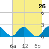 Hopyard Landing tide chart for Friday, July 26, 2024