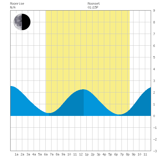 Hopyard Landing tide chart for Saturday, July 27, 2024