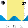 Hopyard Landing tide chart for Saturday, July 27, 2024
