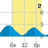 Hopyard Landing tide chart for Tuesday, July 2, 2024