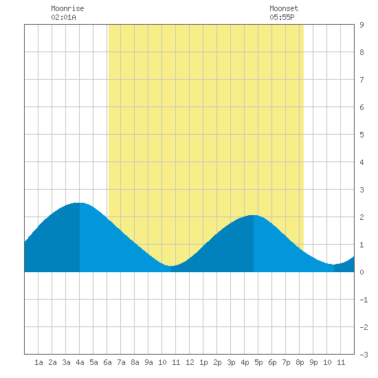 Hopyard Landing tide chart for Wednesday, July 31, 2024