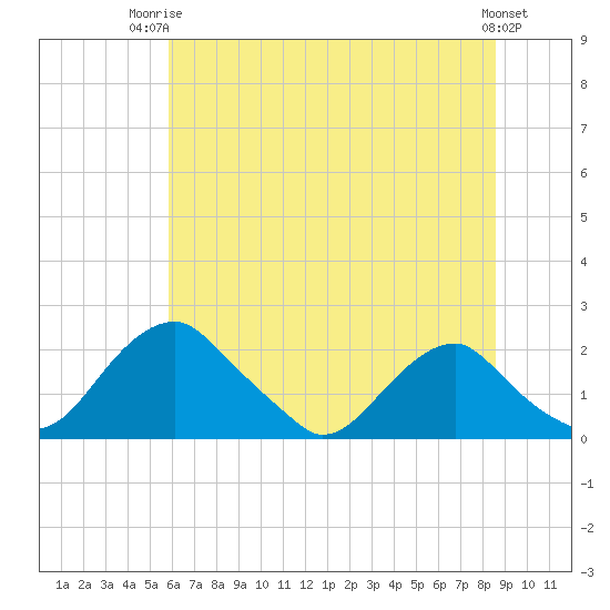 Hopyard Landing tide chart for Thursday, July 4, 2024