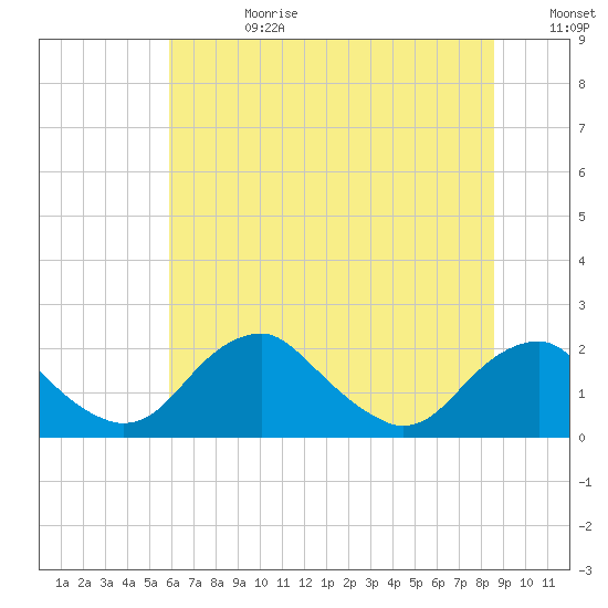 Hopyard Landing tide chart for Tuesday, July 9, 2024