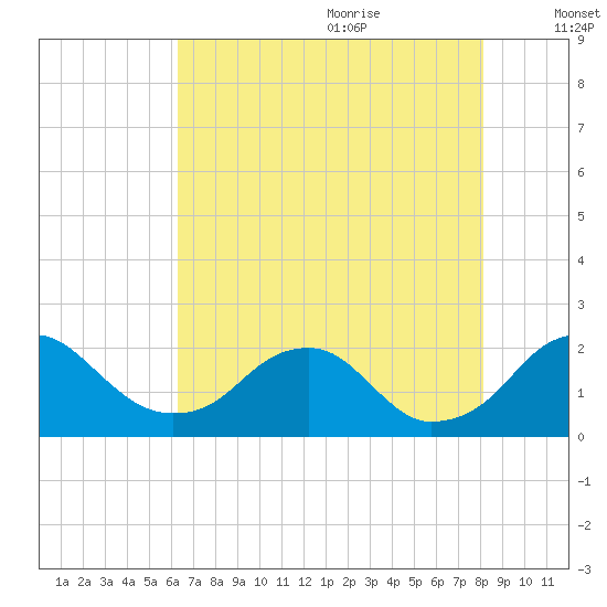 Hopyard Landing tide chart for Sunday, August 11, 2024