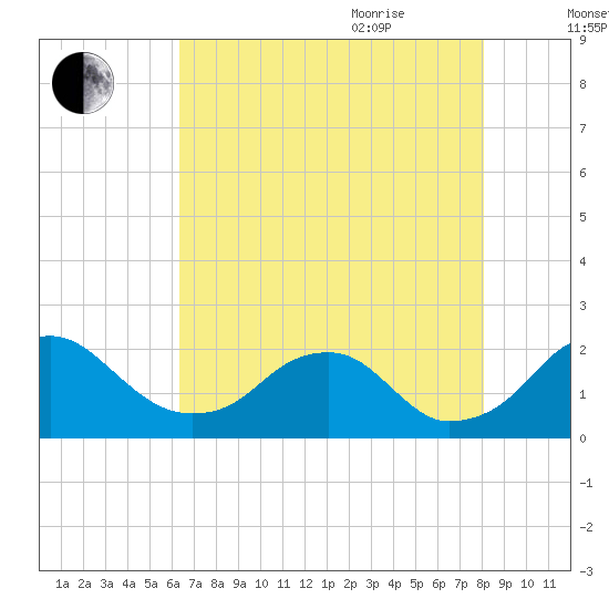 Hopyard Landing tide chart for Monday, August 12, 2024