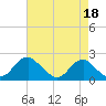 Hopyard Landing tide chart for Sunday, August 18, 2024