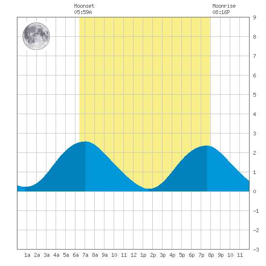 Hopyard Landing tide chart for Monday, August 19, 2024