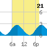 Hopyard Landing tide chart for Wednesday, August 21, 2024