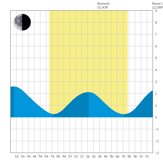Hopyard Landing tide chart for Monday, August 26, 2024