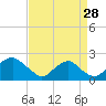 Hopyard Landing tide chart for Wednesday, August 28, 2024