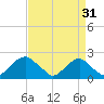 Hopyard Landing tide chart for Saturday, August 31, 2024