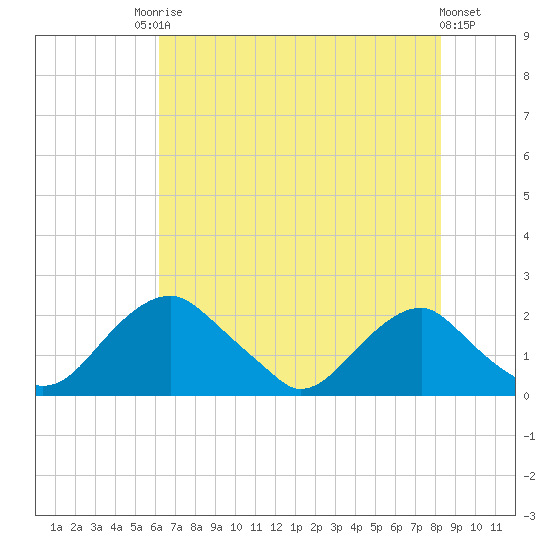 Hopyard Landing tide chart for Saturday, August 3, 2024