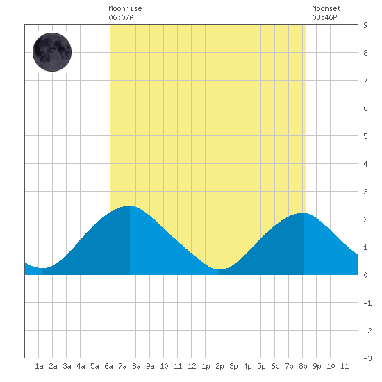 Hopyard Landing tide chart for Sunday, August 4, 2024