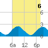 Hopyard Landing tide chart for Tuesday, August 6, 2024