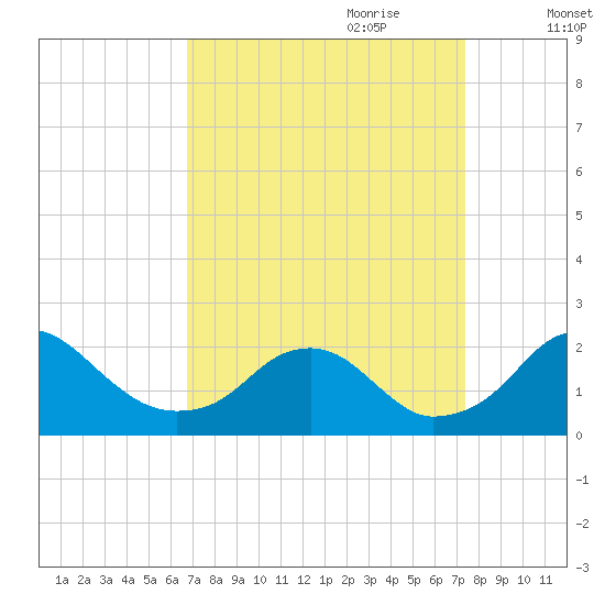 Hopyard Landing tide chart for Tuesday, September 10, 2024