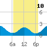 Hopyard Landing tide chart for Tuesday, September 10, 2024
