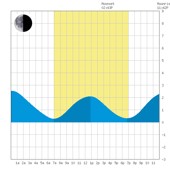 Hopyard Landing tide chart for Tuesday, September 24, 2024