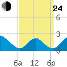 Hopyard Landing tide chart for Tuesday, September 24, 2024