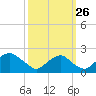 Hopyard Landing tide chart for Thursday, September 26, 2024