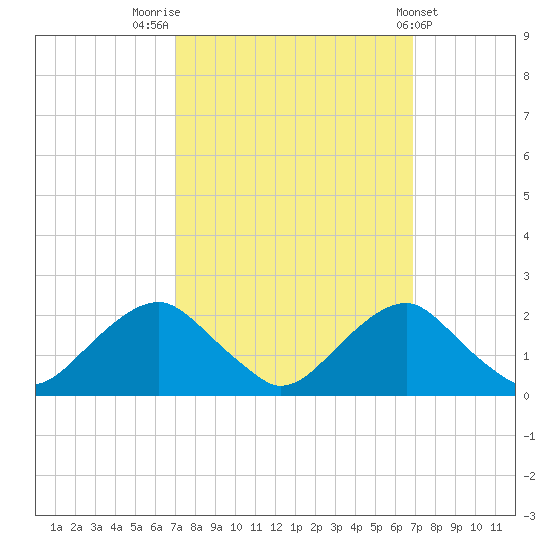 Hopyard Landing tide chart for Monday, September 30, 2024