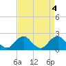 Hopyard Landing tide chart for Wednesday, September 4, 2024