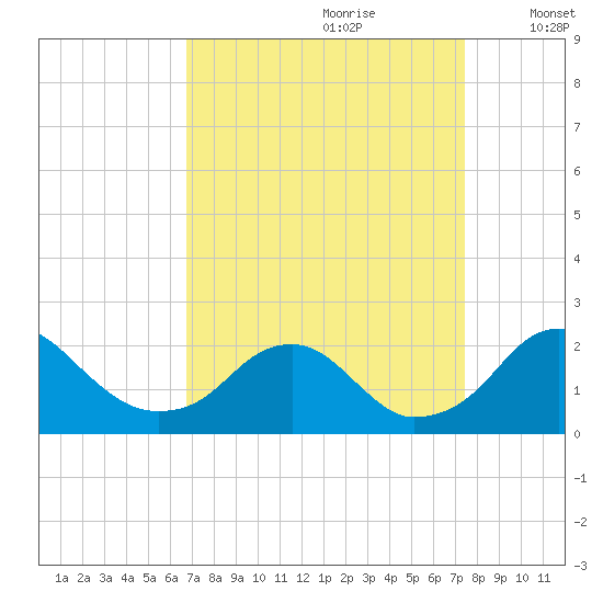 Hopyard Landing tide chart for Monday, September 9, 2024