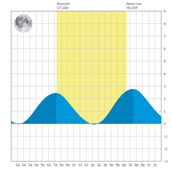 Hopyard Landing tide chart for Thursday, October 17, 2024
