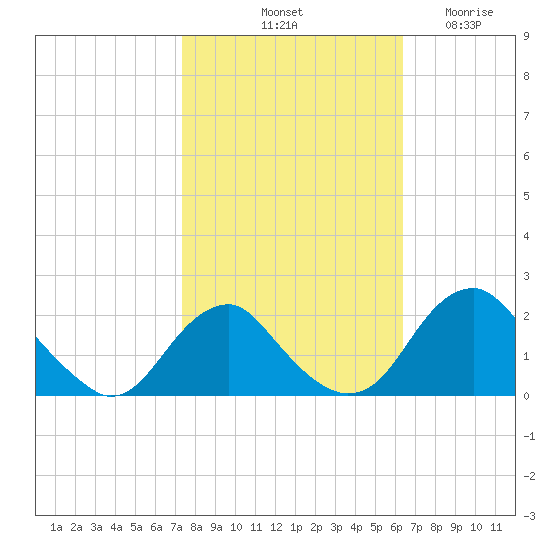 Hopyard Landing tide chart for Sunday, October 20, 2024