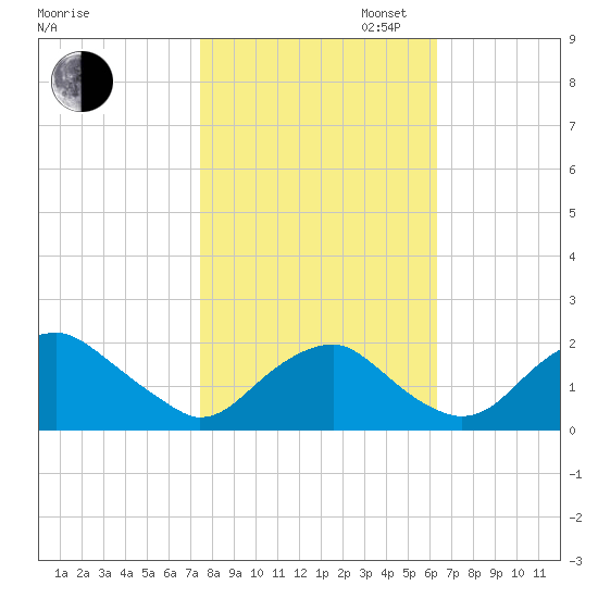 Hopyard Landing tide chart for Thursday, October 24, 2024