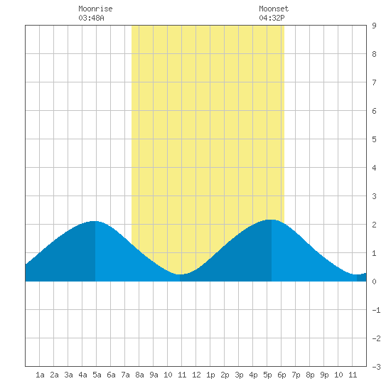 Hopyard Landing tide chart for Monday, October 28, 2024
