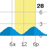 Hopyard Landing tide chart for Monday, October 28, 2024