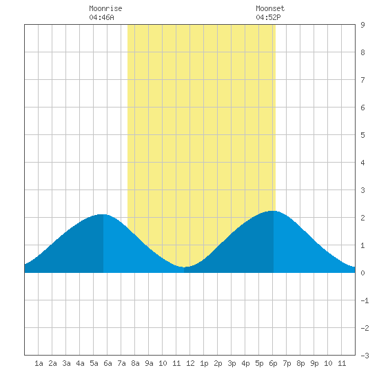 Hopyard Landing tide chart for Tuesday, October 29, 2024