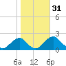 Hopyard Landing tide chart for Thursday, October 31, 2024