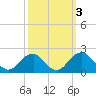 Hopyard Landing tide chart for Thursday, October 3, 2024