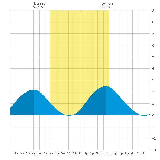 Hopyard Landing tide chart for Wednesday, November 13, 2024