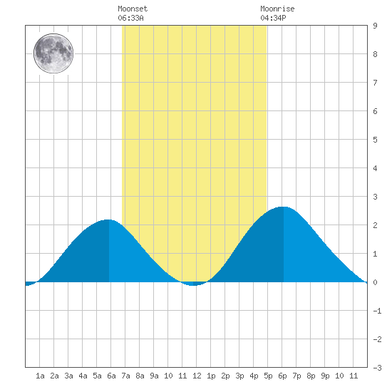 Hopyard Landing tide chart for Friday, November 15, 2024