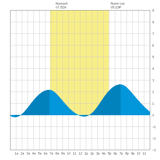 Hopyard Landing tide chart for Saturday, November 16, 2024