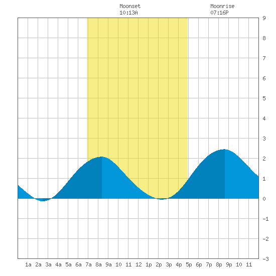 Hopyard Landing tide chart for Monday, November 18, 2024
