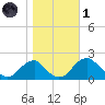 Hopyard Landing tide chart for Friday, November 1, 2024