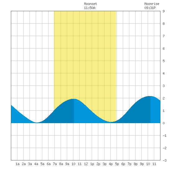 Hopyard Landing tide chart for Wednesday, November 20, 2024