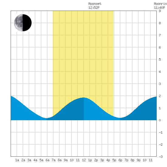 Hopyard Landing tide chart for Friday, November 22, 2024
