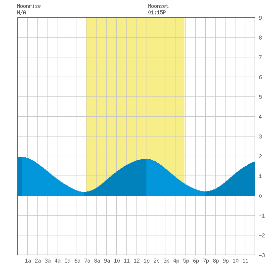 Hopyard Landing tide chart for Saturday, November 23, 2024